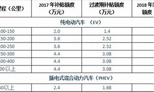 2024新能源汽车补贴纯电里程_新能源纯电动汽车补贴后价格